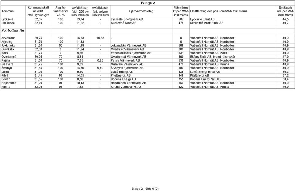 Jokkmokks Värmeverk AB 569 Vattenfall Norrnät AB, Norrbotten 40,9 Överkalix 32,00 0 11,24 - Överkalix Värmeverk AB 600 Vattenfall Norrnät AB, Norrbotten 40,9 Kalix 31,75 0 9,66 - Vattenfall Kalix AB