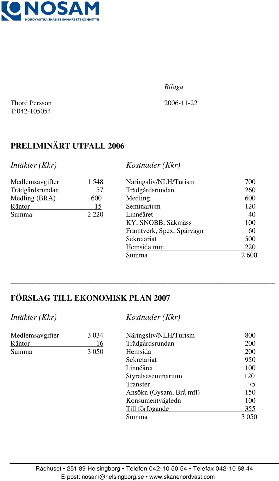 Hemsida mm 220 Summa 2 600 FÖRSLAG TILL EKONOMISK PLAN 2007 Intäkter (Kkr) Kostnader (Kkr) Medlemsavgifter 3 034 Näringsliv/NLH/Turism 800 Räntor 16 Trädgårdsrundan 200