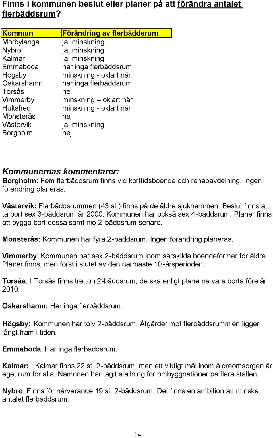 flerbäddsrum minskning - oklart när har inga flerbäddsrum nej minskning oklart när minskning - oklart när nej ja, minskning nej Kommunernas kommentarer: Borgholm: Fem flerbäddsrum finns vid