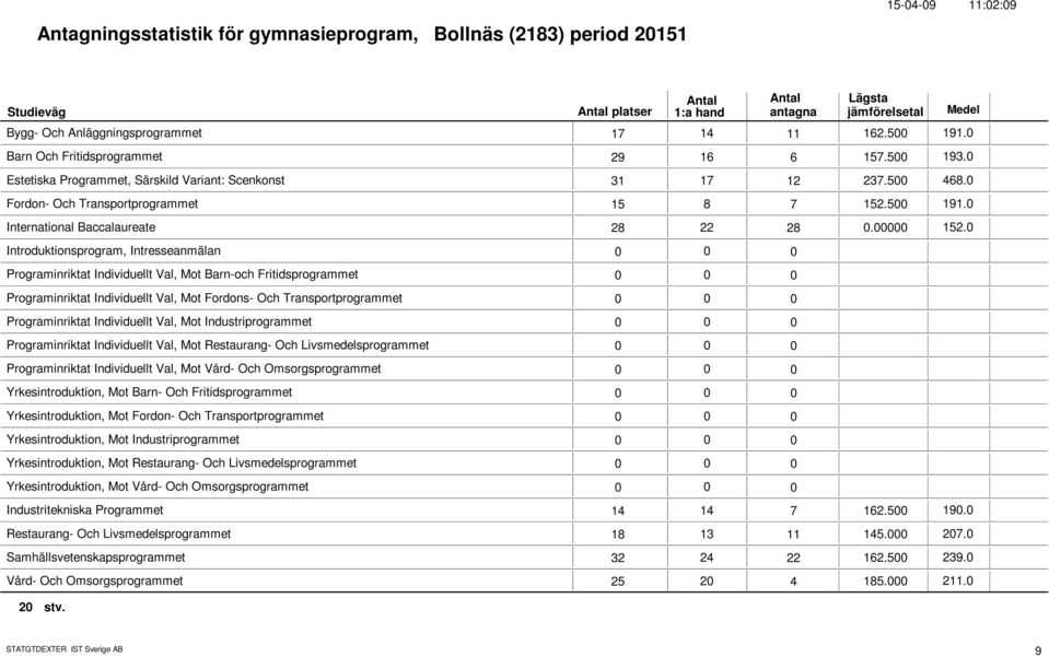 5 191. International Baccalaureate 28 22 28. 152.