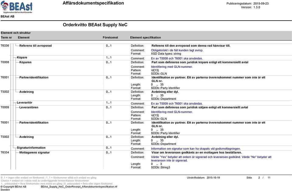 Pattern: \d{13} Format: SDDb::GLN T6001 Partneridentifikation 0.. 1 Definition: Identifikation av partner. Ett av parterna överenskommet nummer som inte är ett GLN nr.