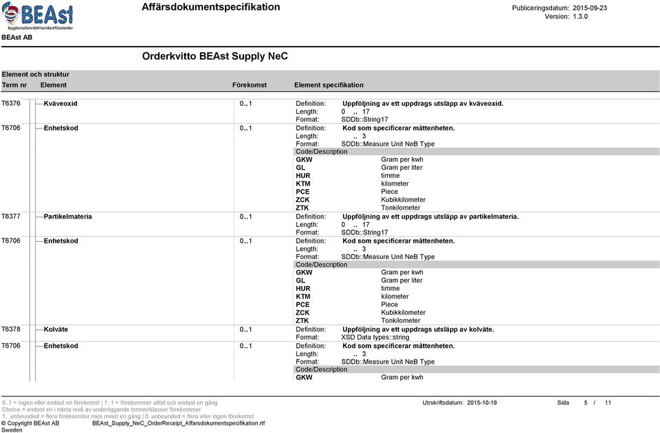 . 1 Definition: Uppföljning av ett uppdrags utsläpp av partikelmateria.