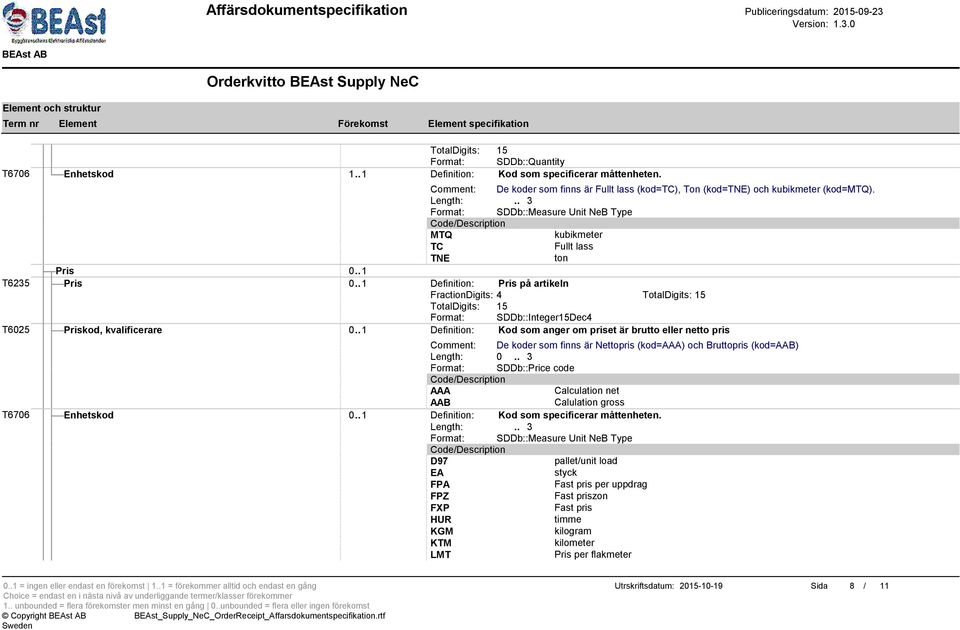 . 1 Definition: Pris på artikeln FractionDigits: 4 TotalDigits: 15 TotalDigits: 15 Format: SDDb::Integer15Dec4 T6025 Priskod, kvalificerare 0.