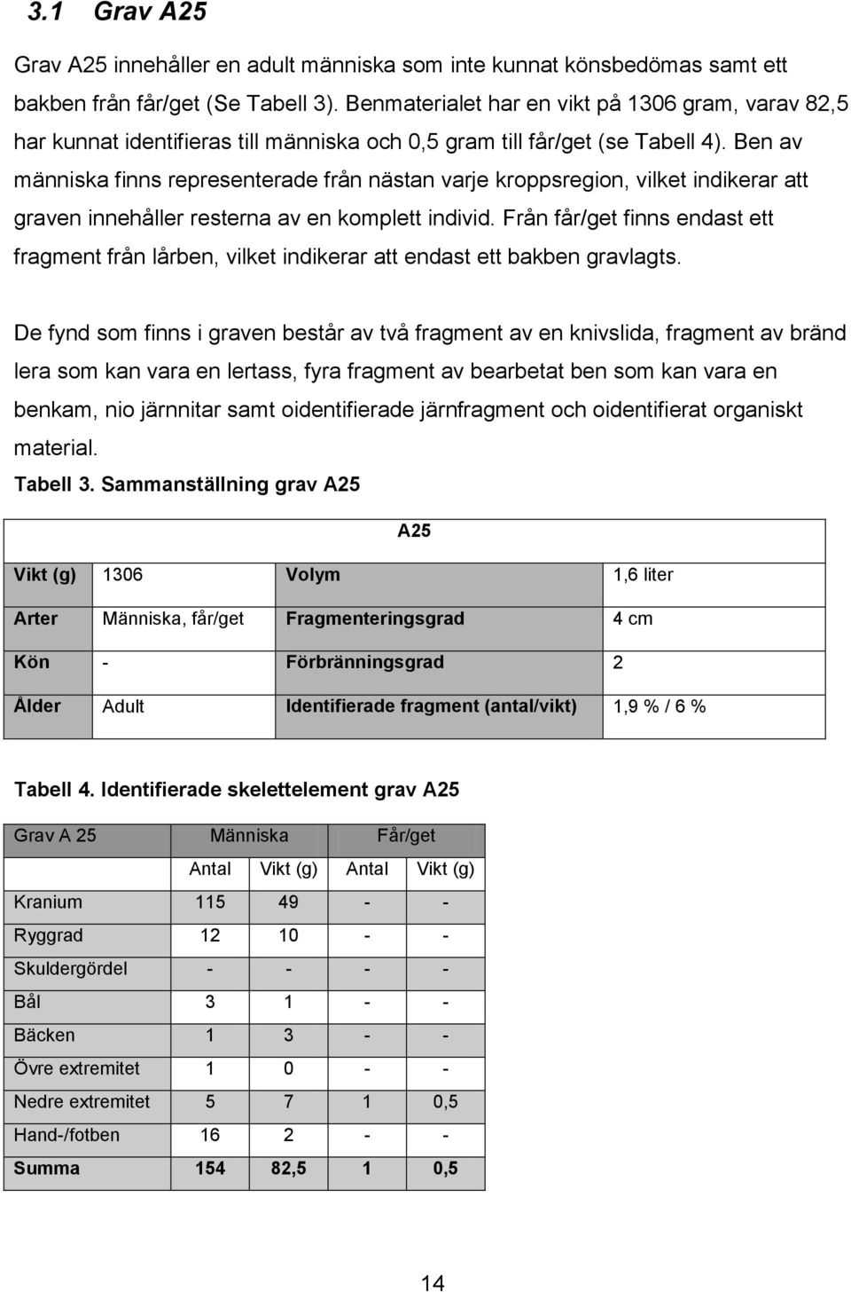 Ben av människa finns representerade från nästan varje kroppsregion, vilket indikerar att graven innehåller resterna av en komplett individ.