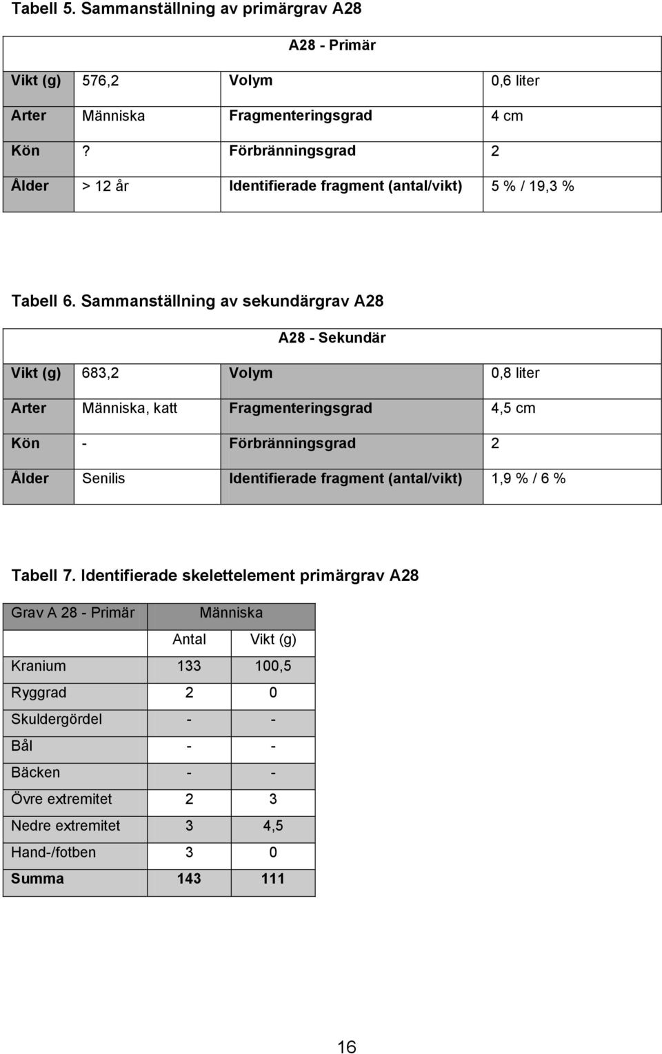 Sammanställning av sekundärgrav A28 A28 - Sekundär Vikt (g) 683,2 Volym 0,8 liter Arter Människa, katt Fragmenteringsgrad 4,5 cm Kön - Förbränningsgrad 2 Ålder Senilis