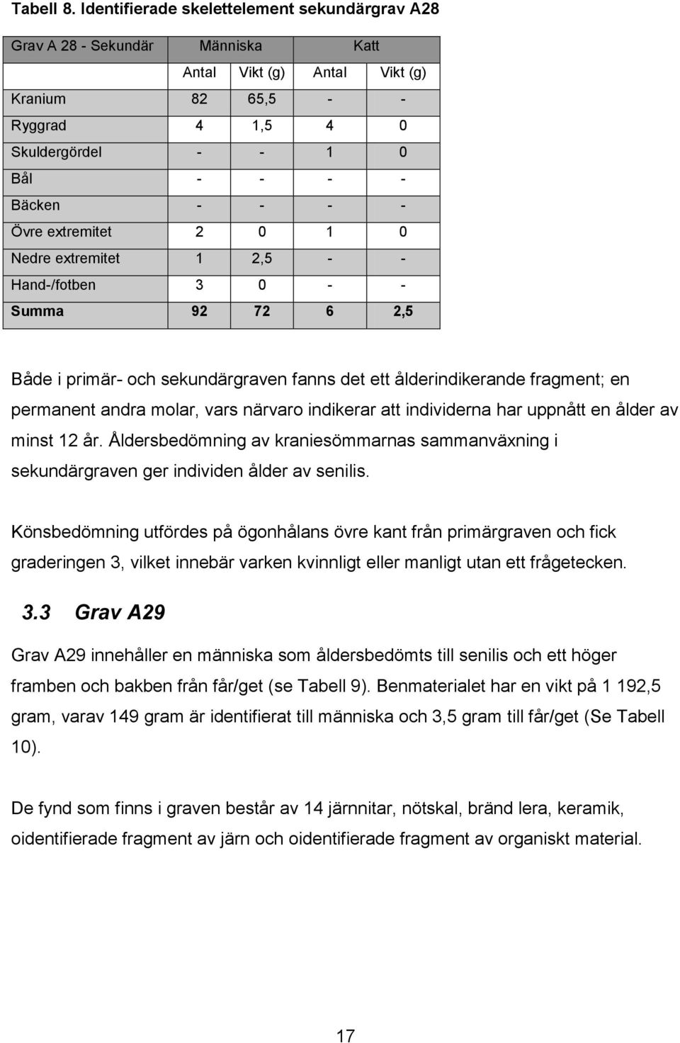 Övre extremitet 2 0 1 0 Nedre extremitet 1 2,5 - - Hand-/fotben 3 0 - - Summa 92 72 6 2,5 Både i primär- och sekundärgraven fanns det ett ålderindikerande fragment; en permanent andra molar, vars