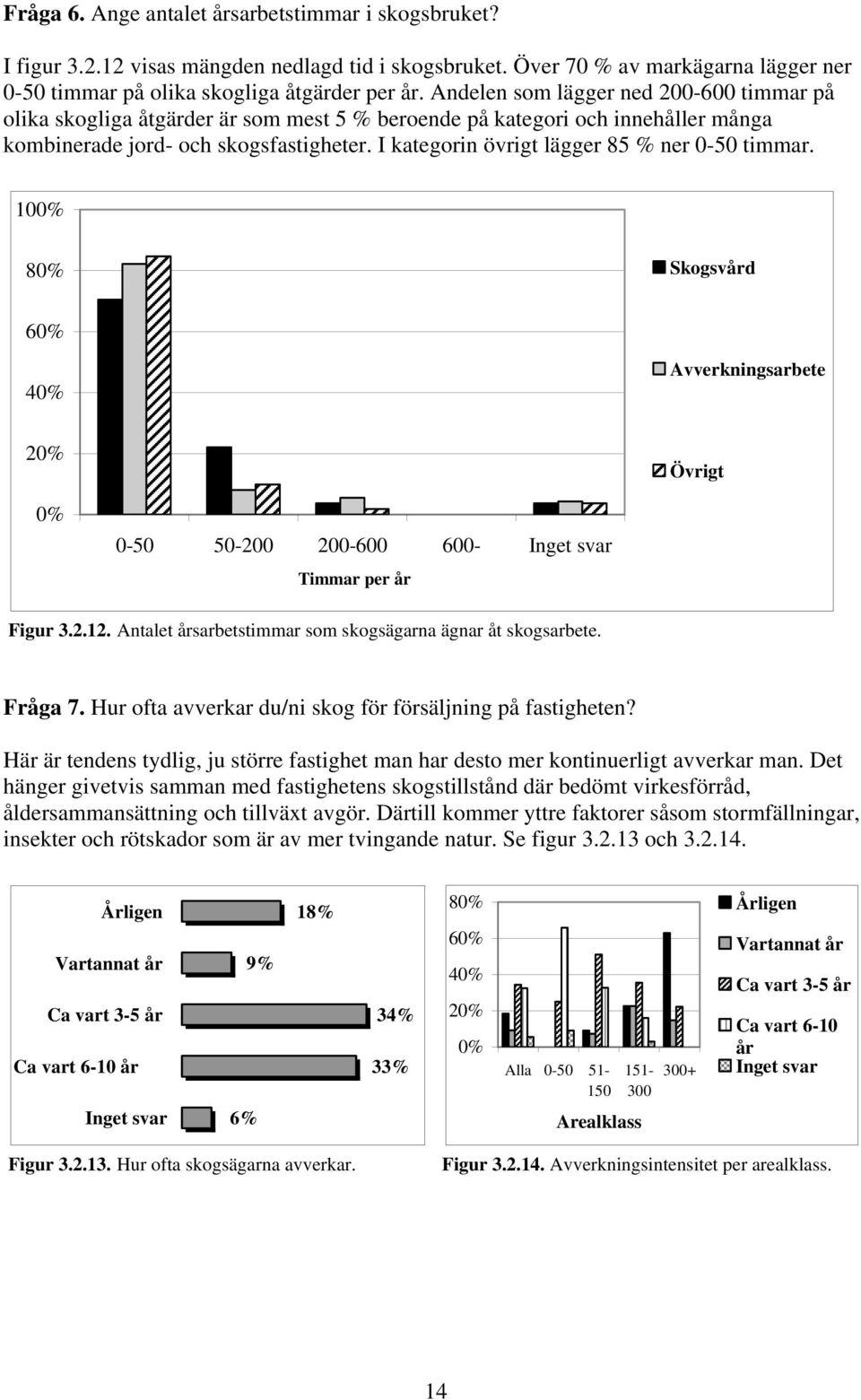 I kategorin övrigt lägger 85 % ner 0-50 timmar. 100% 80% Skogsvård 60% 40% Avverkningsarbete 20% Övrigt 0% 0-50 50-200 200-600 600- Inget svar Timmar per år Figur 3.2.12.