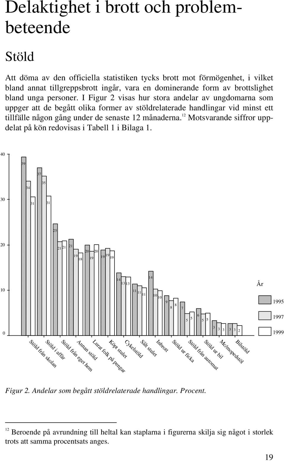 I Figur 2 visas hur stora andelar av ungdomarna som uppger att de begått olika former av stöldrelaterade handlingar vid minst ett tillfälle någon gång under de senaste 12 månaderna.