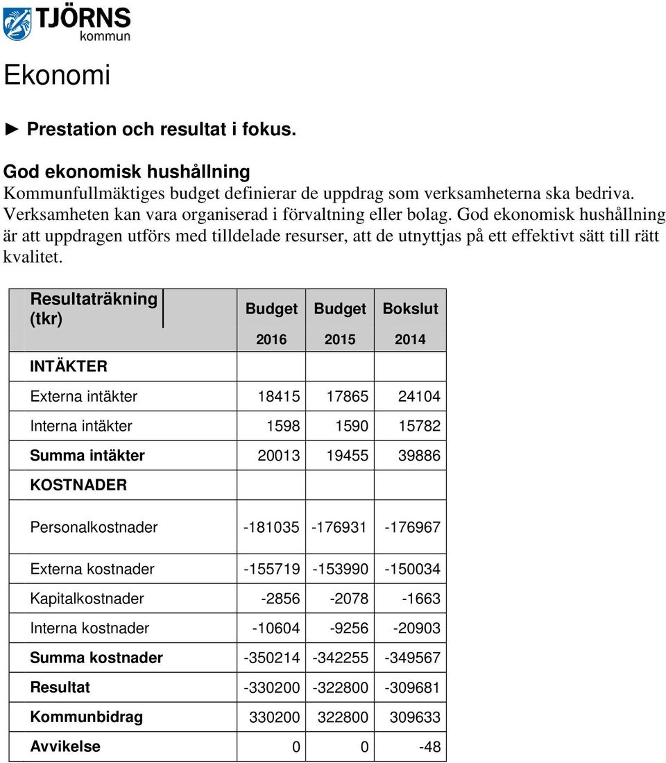 Resultaträkning (tkr) INTÄKTER Budget Budget Bokslut 2016 2015 2014 Externa intäkter 18415 17865 24104 Interna intäkter 1598 1590 15782 Summa intäkter 20013 19455 39886 KOSTNADER Personalkostnader