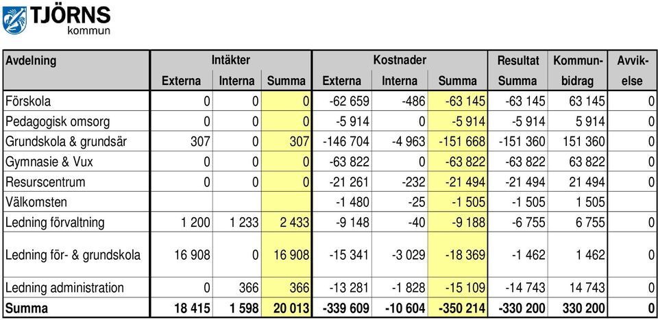 Resurscentrum 0 0 0-21 261-232 -21 494-21 494 21 494 0 Välkomsten -1 480-25 -1 505-1 505 1 505 Ledning förvaltning 1 200 1 233 2 433-9 148-40 -9 188-6 755 6 755 0 Ledning för- &