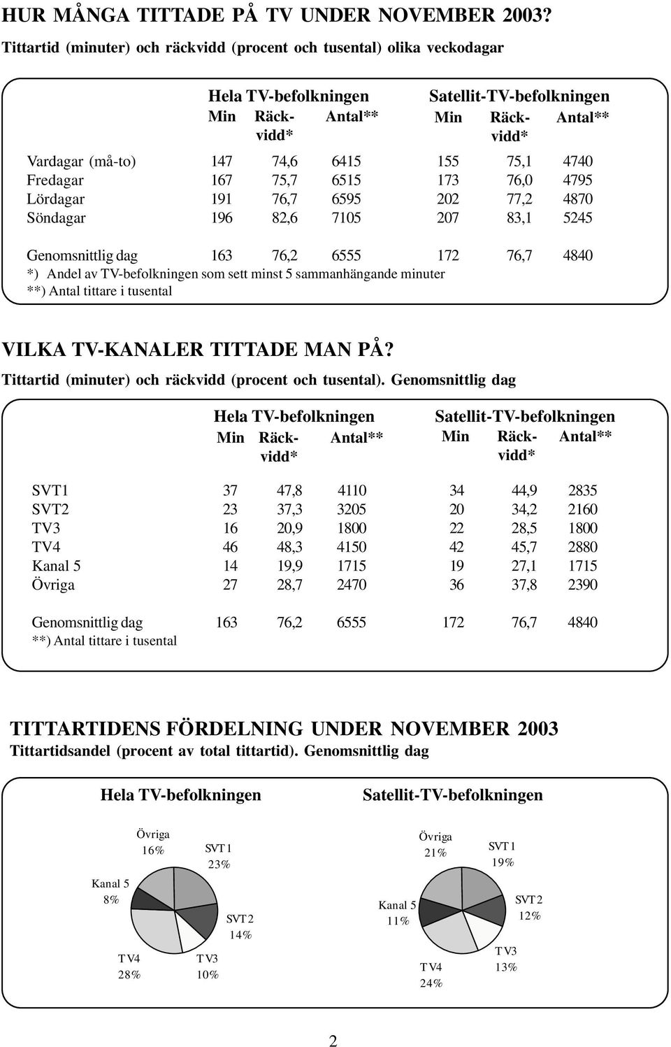 Söndagar 196 82,6 7105 207 83,1 5245 Genomsnittlig dag 163 76,2 6555 172 76,7 4840 *) Andel av TV-befolkningen som sett minst 5 sammanhängande minuter **) Antal tittare i tusental VILKA TV-KANALER