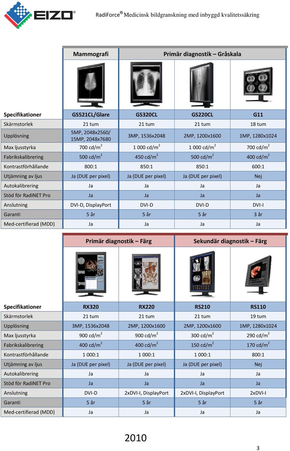 Utjämning av ljus Ja (DUE per pixel) Ja (DUE per pixel) Ja (DUE per pixel) Nej Autokalibrering Ja Ja Ja Ja Stöd för RadiNET Pro Ja Ja Ja Ja Anslutning DVI D, DisplayPort DVI D DVI D DVI I Garanti 5