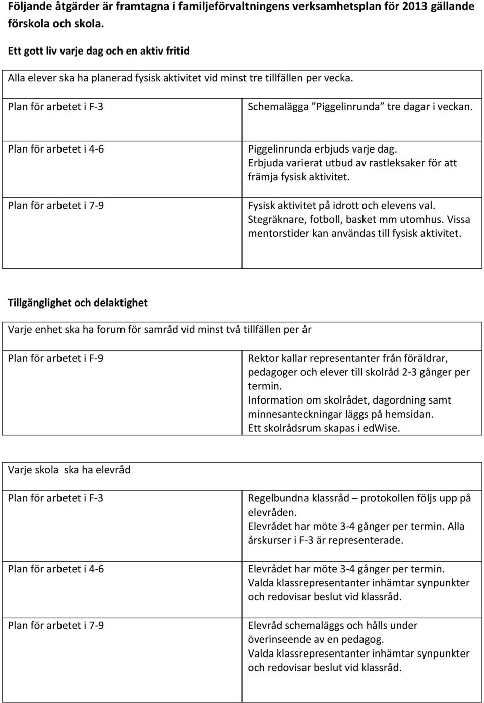 Piggelinrunda erbjuds varje dag. Erbjuda varierat utbud av rastleksaker för att främja fysisk aktivitet. Fysisk aktivitet på idrott och elevens val. Stegräknare, fotboll, basket mm utomhus.