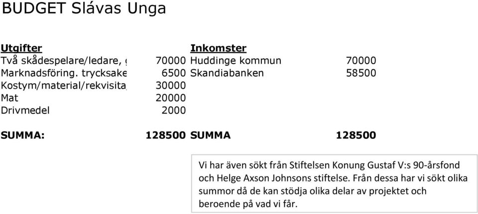 Sidentyg och ull (sys upp själva samt att v Mat 20000 Drivmedel 2000 SUMMA: 128500 SUMMA 128500 Vi har även sökt från Stiftelsen Konung Gustaf