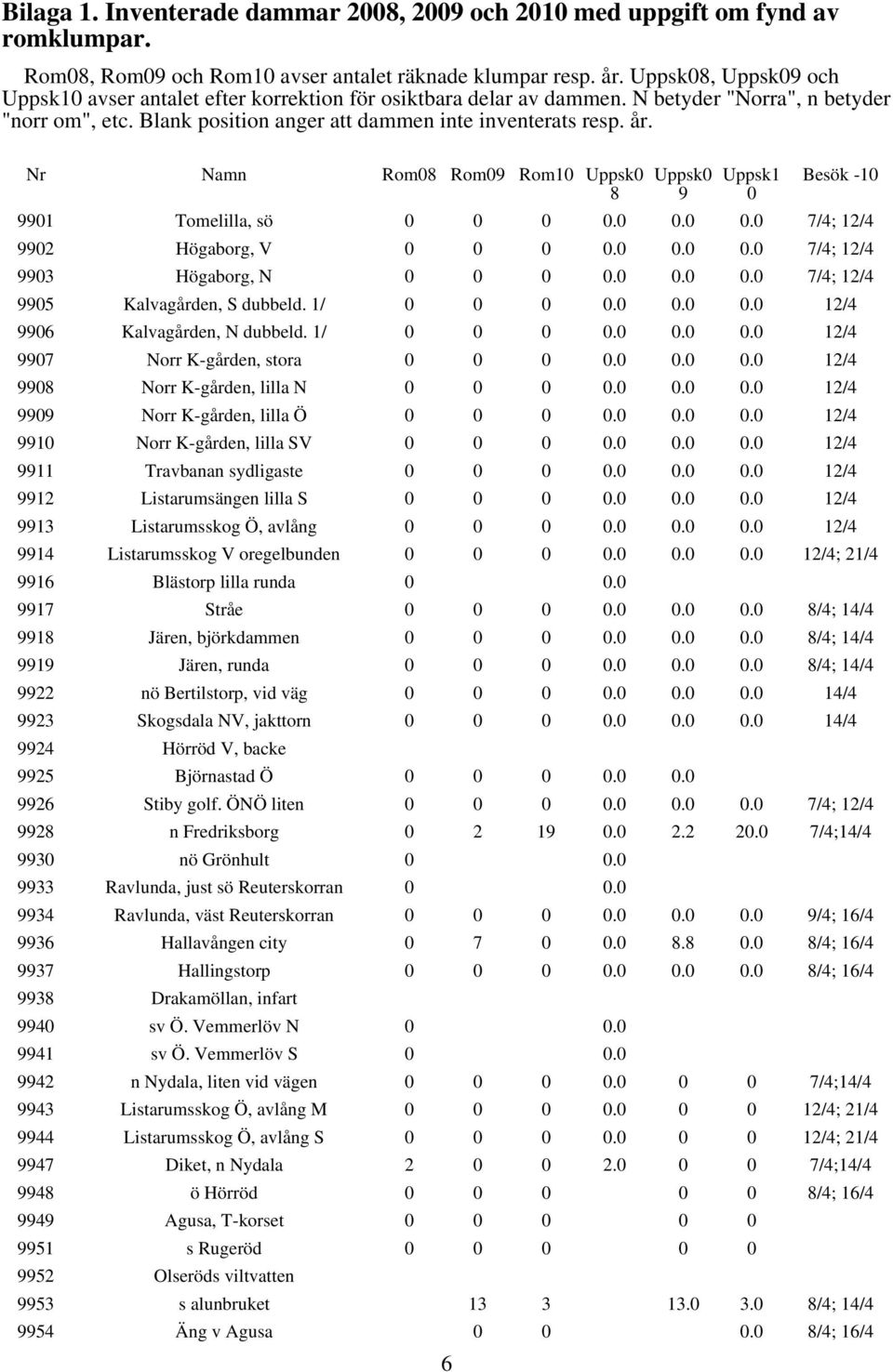 Nr Namn Rom08 Rom09 Rom10 Uppsk0 Uppsk0 Uppsk1 Besök -10 8 9 0 9901 Tomelilla, sö 0 0 0 0.0 0.0 0.0 7/4; 12/4 9902 Högaborg, V 0 0 0 0.0 0.0 0.0 7/4; 12/4 9903 Högaborg, N 0 0 0 0.0 0.0 0.0 7/4; 12/4 9905 Kalvagården, S dubbeld.