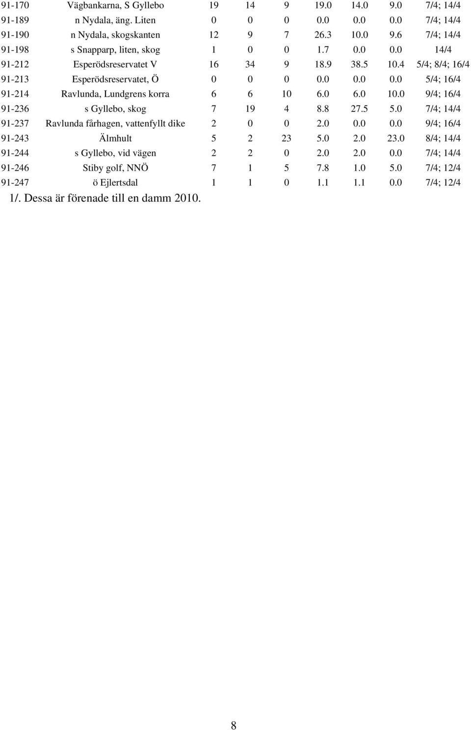 0 9/4; 16/4 91-236 s Gyllebo, skog 7 19 4 8.8 27.5 5.0 7/4; 14/4 91-237 Ravlunda fårhagen, vattenfyllt dike 2 0 0 2.0 0.0 0.0 9/4; 16/4 91-243 Älmhult 5 2 23 5.0 2.0 23.