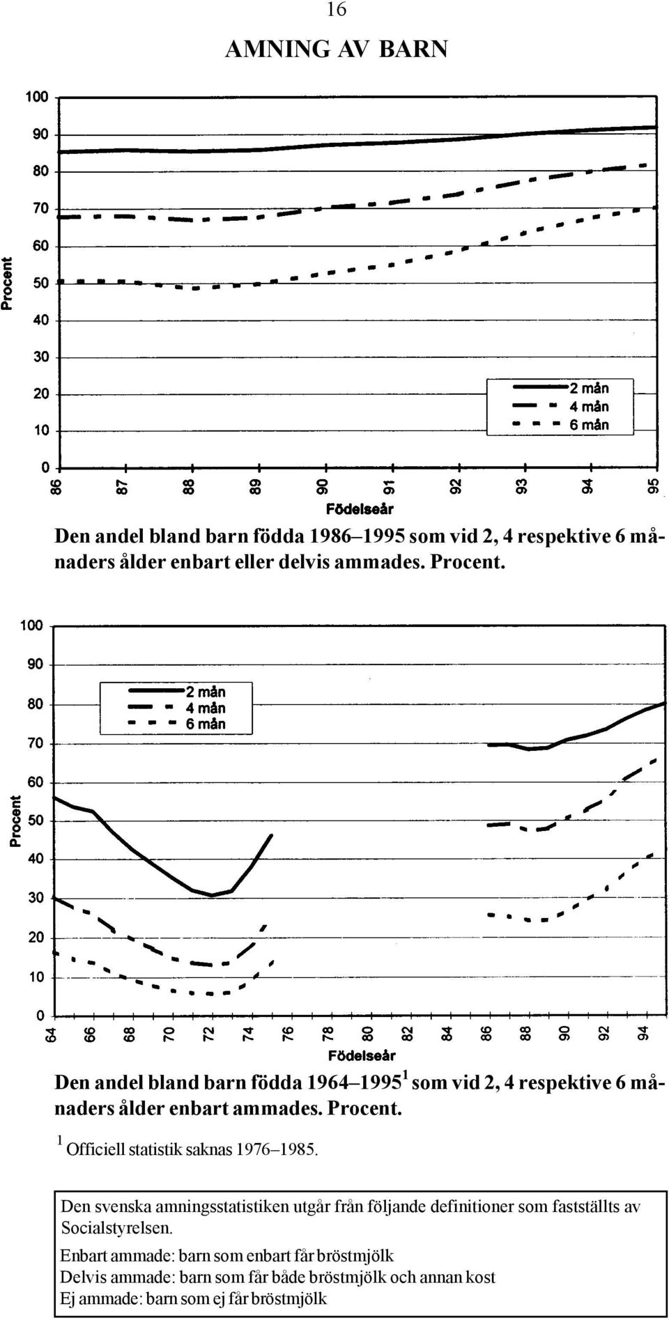 1 Officiell statistik saknas 1976 1985.