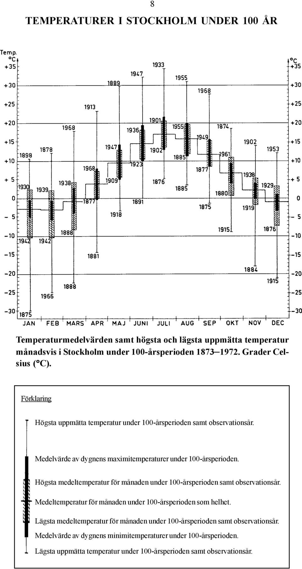 Högsta medeltemperatur för månaden under 100-årsperioden samt observationsår. Medeltemperatur för månaden under 100-årsperioden som helhet.