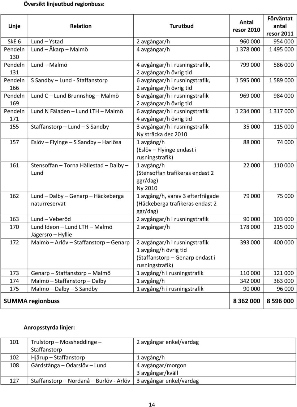 avgångar/h övrig tid Pendeln Lund C Lund Brunnshög Malmö 6 avgångar/h i rusningstrafik 969 000 984 000 169 2 avgångar/h övrig tid Pendeln Lund N Fäladen Lund LTH Malmö 6 avgångar/h i rusningstrafik 1