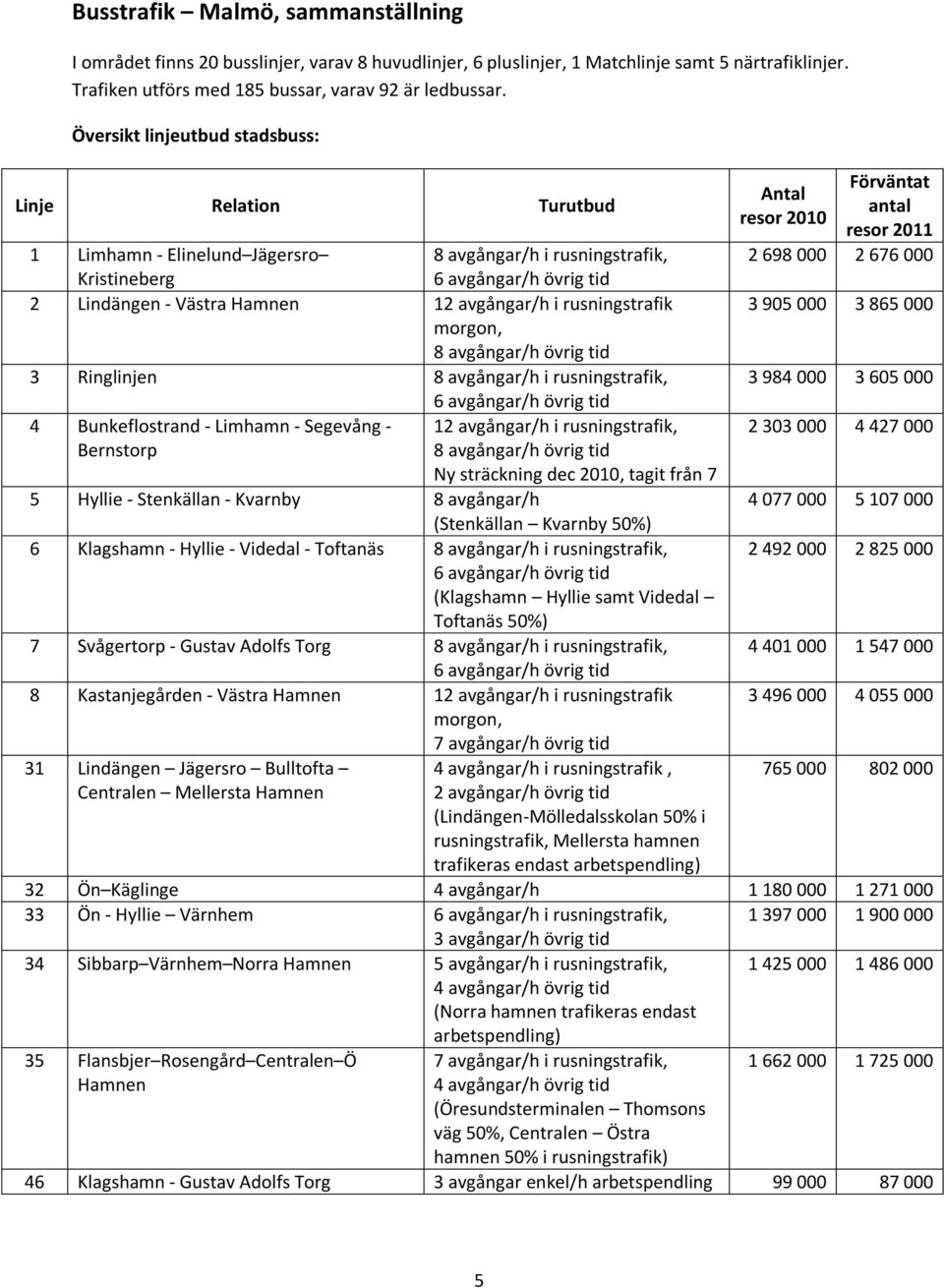 rusningstrafik morgon, 8 avgångar/h övrig tid 3 Ringlinjen 8 avgångar/h i rusningstrafik, 6 avgångar/h övrig tid 4 Bunkeflostrand - Limhamn - Segevång - 12 avgångar/h i rusningstrafik, Bernstorp 8