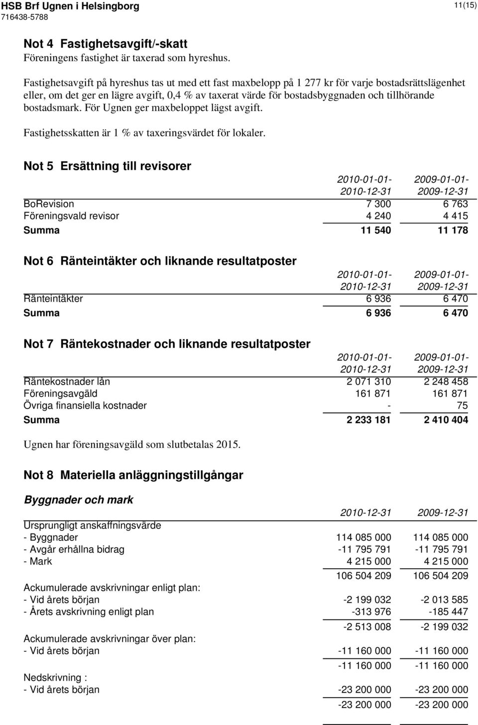 bostadsmark. För Ugnen ger maxbeloppet lägst avgift. Fastighetsskatten är 1 % av taxeringsvärdet för lokaler.