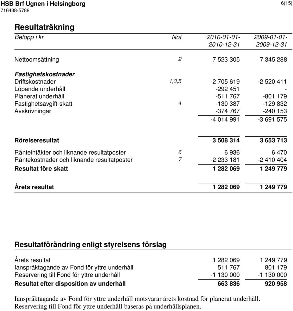 och liknande resultatposter 6 6 936 6 470 Räntekostnader och liknande resultatposter 7-2 233 181-2 410 404 Resultat före skatt 1 282 069 1 249 779 Årets resultat 1 282 069 1 249 779
