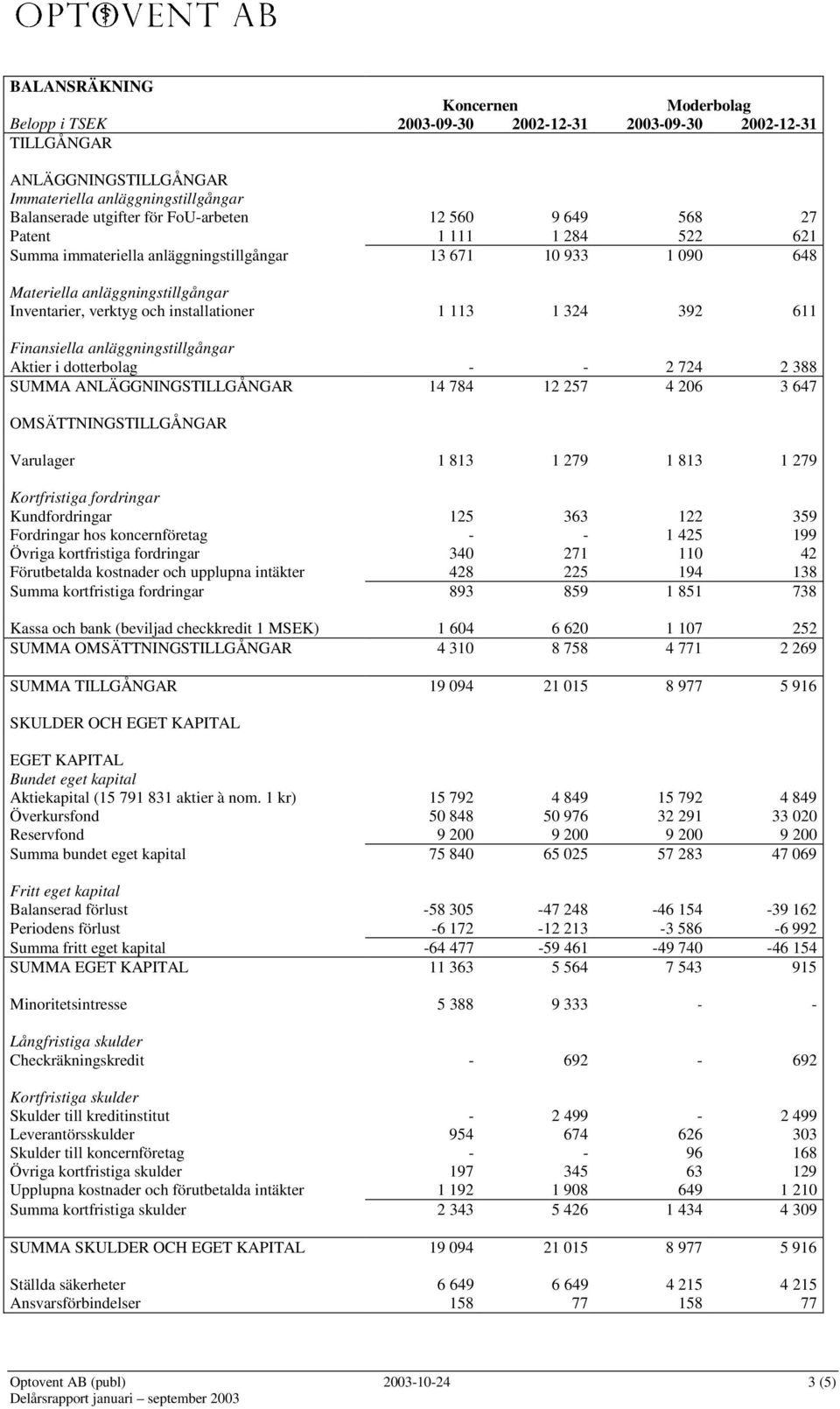 dotterbolag - - 2 724 2 388 SUMMA ANLÄGGNINGSTILLGÅNGAR 14 784 12 257 4 206 3 647 OMSÄTTNINGSTILLGÅNGAR Varulager 1 813 1 279 1 813 1 279 Kortfristiga fordringar Kundfordringar 125 363 122 359