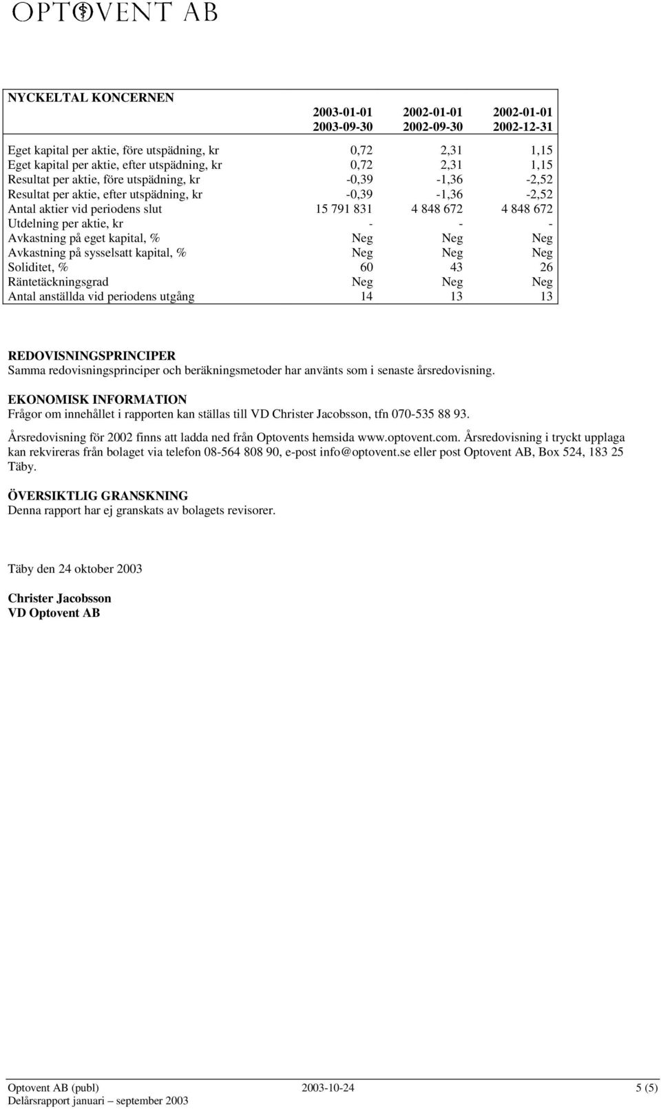 Neg Neg Avkastning på sysselsatt kapital, % Neg Neg Neg Soliditet, % 60 43 26 Räntetäckningsgrad Neg Neg Neg Antal anställda vid periodens utgång 14 13 13 REDOVISNINGSPRINCIPER Samma