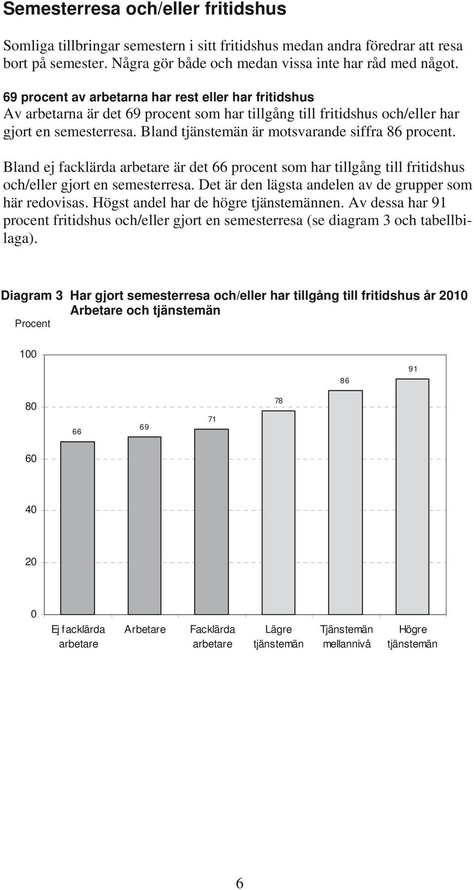 Bland tjänstemän är motsvarande siffra 86 procent. Bland ej facklärda arbetare är det 66 procent som har tillgång till fritidshus och/eller gjort en semesterresa.