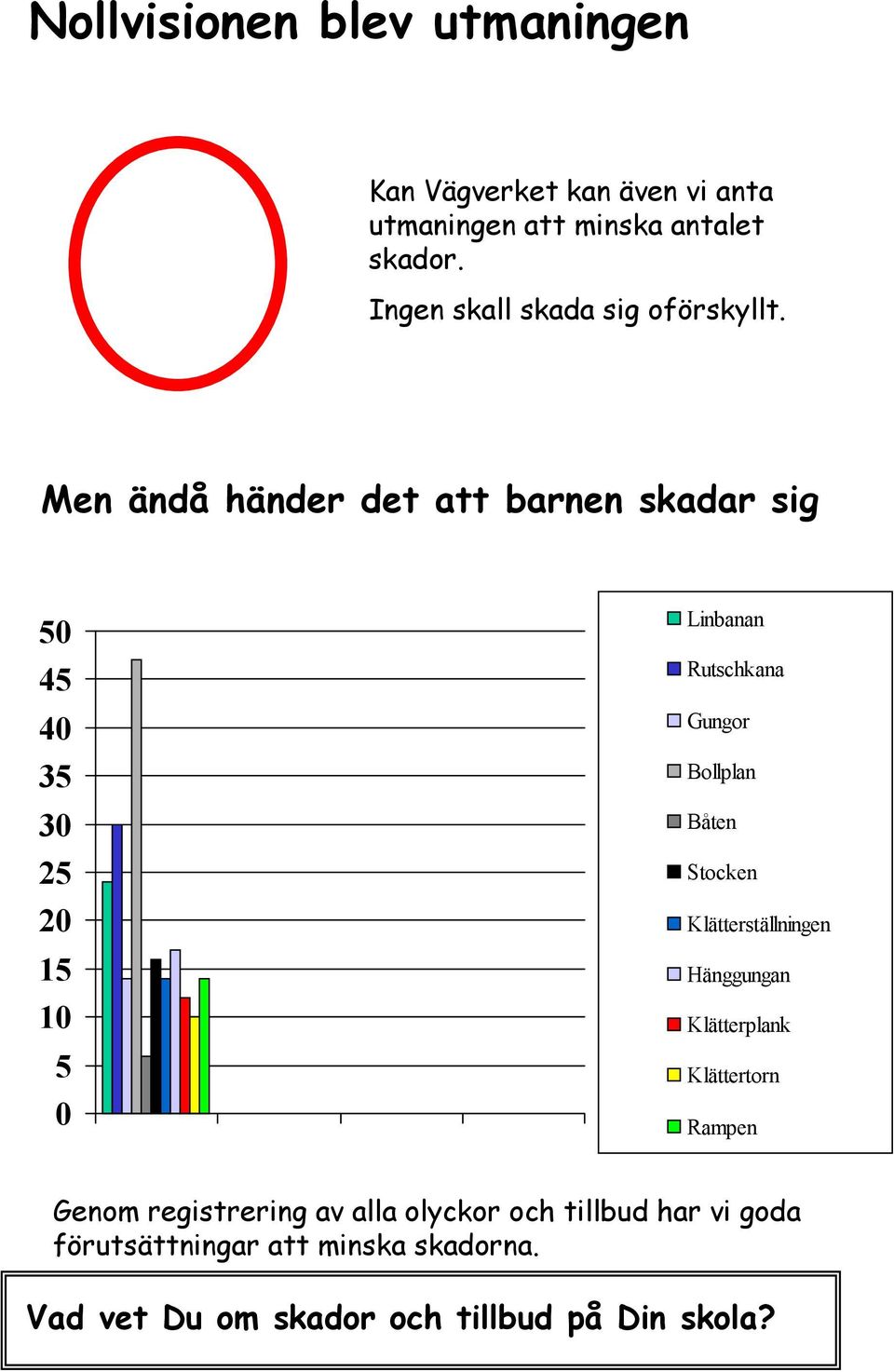 Men ändå händer det att barnen skadar sig 50 45 40 35 30 25 20 15 10 5 0 Linbanan Rutschkana Gungor Bollplan Båten