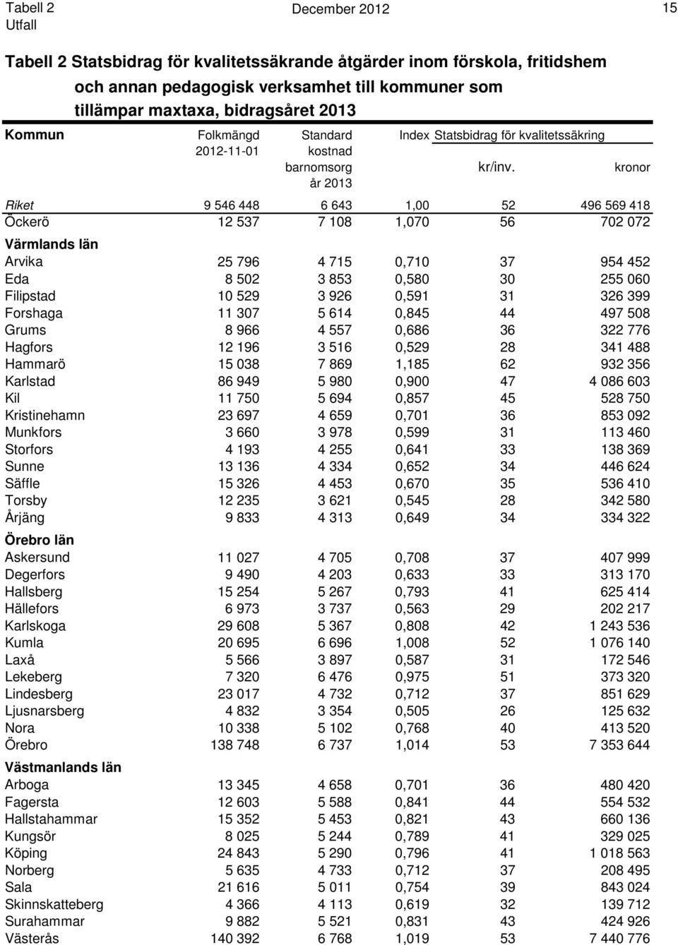 kronor år 2013 500 Riket 9 546 448 6 643 1,00 52 496 569 418 Öckerö 12 537 7 108 1,070 56 702 072 Värmlands län Arvika 25 796 4 715 0,710 37 954 452 Eda 8 502 3 853 0,580 30 255 060 Filipstad 10 529