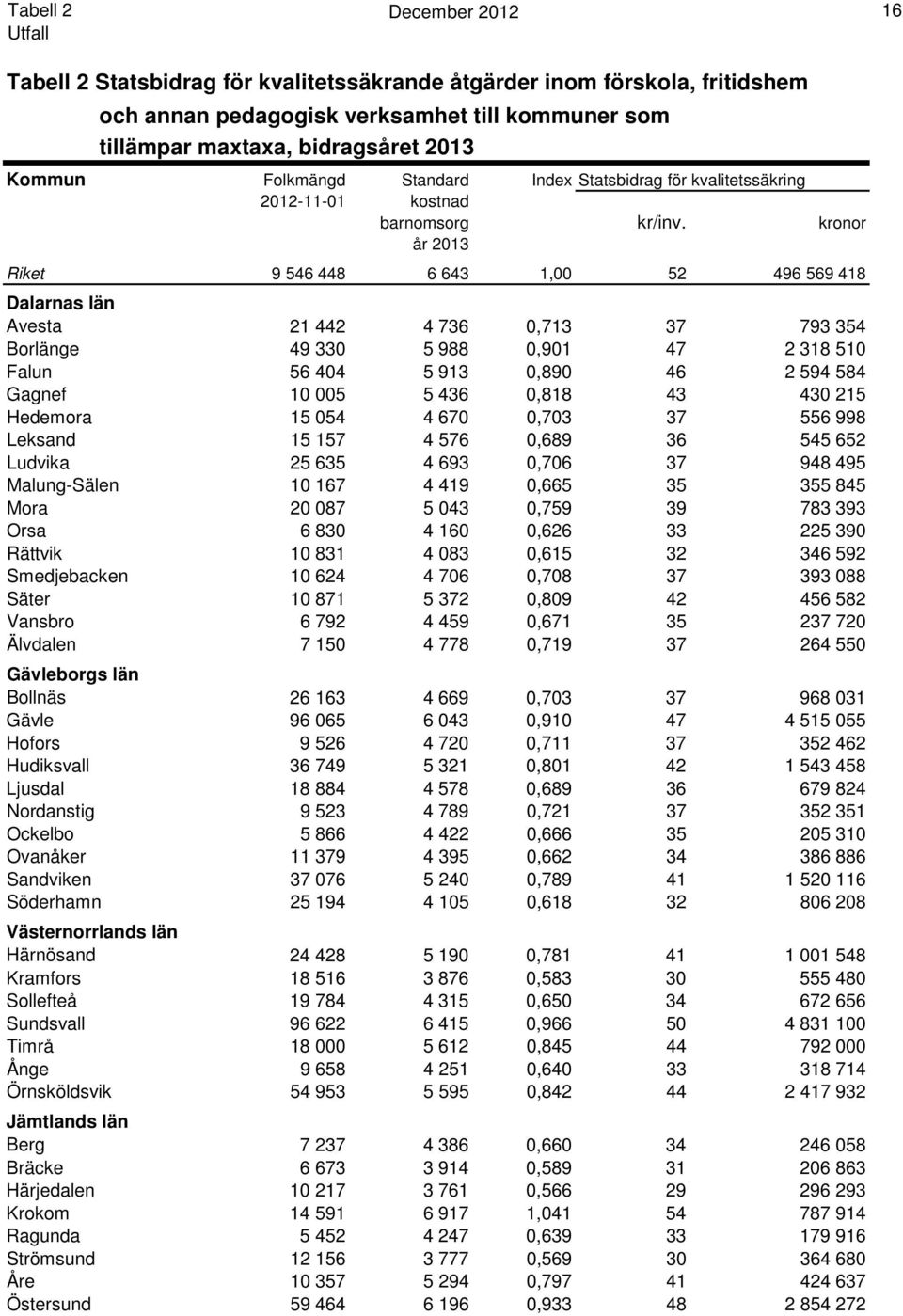 kronor år 2013 500 Riket 9 546 448 6 643 1,00 52 496 569 418 Dalarnas län Avesta 21 442 4 736 0,713 37 793 354 Borlänge 49 330 5 988 0,901 47 2 318 510 Falun 56 404 5 913 0,890 46 2 594 584 Gagnef 10