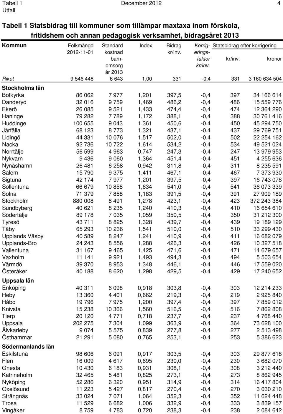 år 2013 Riket 9 546 448 6 643 1,00 331-0,4 331 3 160 634 504 Stockholms län Botkyrka 86 062 7 977 1,201 397,5-0,4 397 34 166 614 Danderyd 32 016 9 759 1,469 486,2-0,4 486 15 559 776 Ekerö 26 085 9