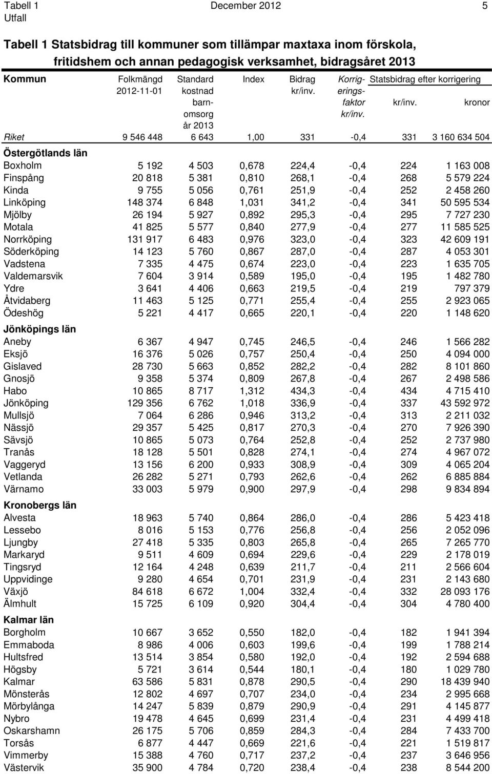 år 2013 Riket 9 546 448 6 643 1,00 331-0,4 331 3 160 634 504 Östergötlands län Boxholm 5 192 4 503 0,678 224,4-0,4 224 1 163 008 Finspång 20 818 5 381 0,810 268,1-0,4 268 5 579 224 Kinda 9 755 5 056