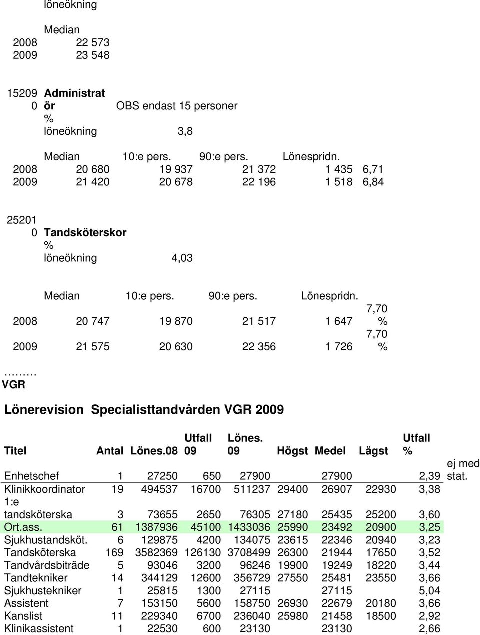 Löesprid 28 2 747 19 87 21 517 1 647 29 21 575 2 63 22 356 1 726 7,7 7,7 VGR Löerevisio Speciaisdvårde VGR 29 Tie Aa Löes.8 Ufa 9 Löes.