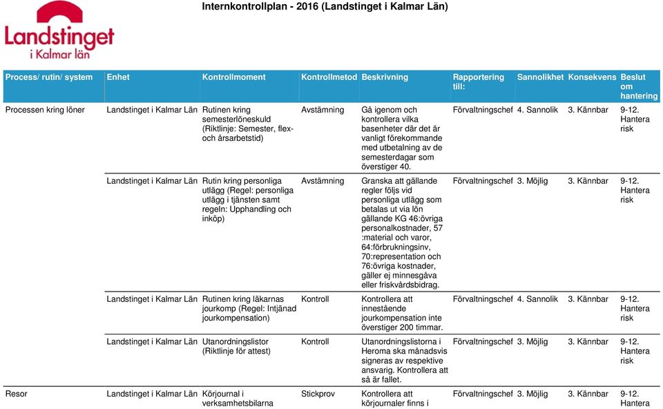 Landstinget i Kalmar Län Rutinen kring läkarnas jourkp (Regel: Intjänad jourkpensation) Landstinget i Kalmar Län Utanordningslistor (Riktlinje för attest) Landstinget i Kalmar Län Körjournal i