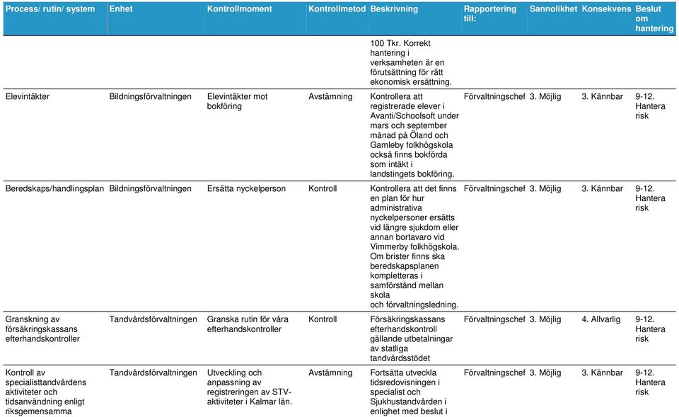 era att registrerade elever i Avanti/Schoolsoft under mars och september månad på Öland och Gamleby folkhögskola också finns bokförda s intäkt i landstingets bokföring.