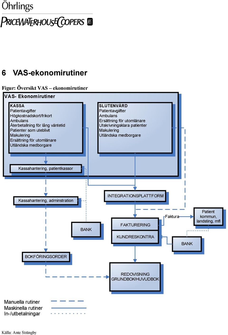 Utskrivningsklara patienter Makulering Utländska medbrgare Kassahantering, patientkassr Kassahantering, adminstratin INTEGRATIONSPLATTFORM BANK FAKTURERING