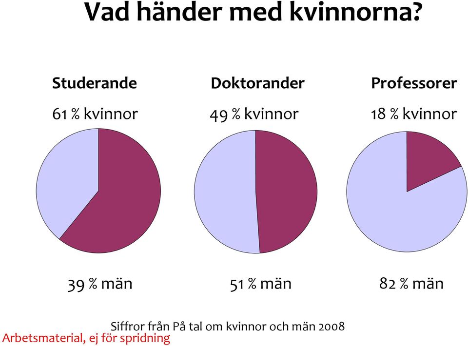 kvinnor 49 % kvinnor 18 % kvinnor 39 % män