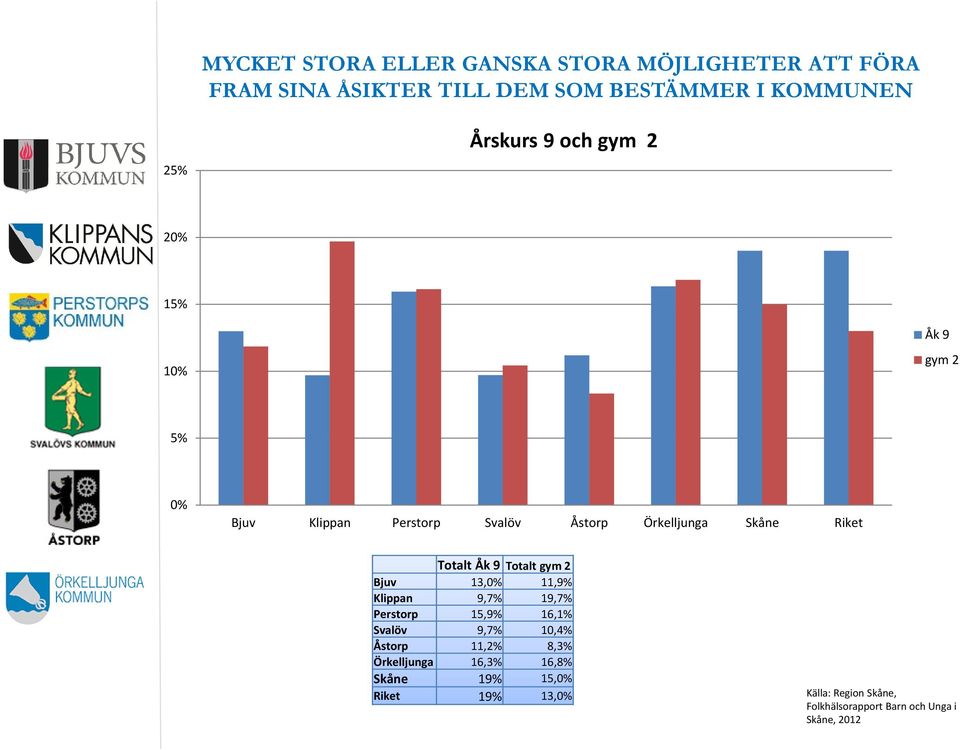 Totalt Åk 9 Totalt gym 2 Bjuv 13, 11,9 Klippan 9,7 19,7 Perstorp 15,9 16,1 Svalöv 9,7 1,4 Åstorp 11,2 8,3