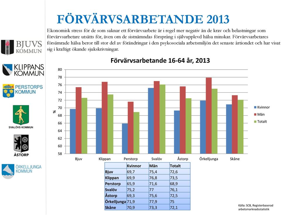 Förvärvsarbetares försämrade hälsa beror till stor del av förändringar i den psykosociala arbetsmiljön det senaste årtiondet och har visat sig i kraftigt ökande sjukskrivningar.