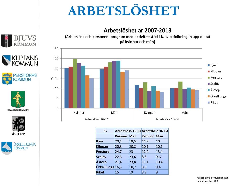 Arbetslösa 16-24 Arbetslösa 16-64 Kvinnor Män Kvinnor Män Bjuv 2,1 19,5 11,7 1 Klippan 2,8 2,8 1,1 1,1 Perstorp 24,7 23 12,9 13,4