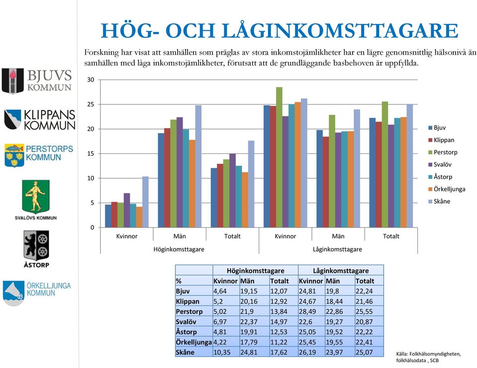 3 25 2 15 1 5 Bjuv Klippan Perstorp Svalöv Åstorp Örkelljunga Skåne Kvinnor Män Totalt Kvinnor Män Totalt Höginkomsttagare Låginkomsttagare Höginkomsttagare Låginkomsttagare Kvinnor Män Totalt