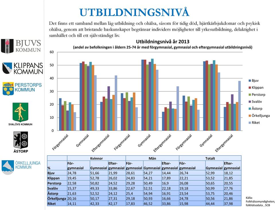 Utbildningsnivå år 213 6 (andel av befolkningen i åldern 25-74 år med förgymnasial, gymnasial och eftergymnasial utbildningsnivå) 5 4 3 2 1 Bjuv Klippan Perstorp Svalöv Åstorp Örkelljunga Riket