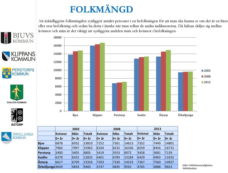 18 16 14 12 1 8 6 23 28 213 4 2 Bjuv Klippan Perstorp Svalöv Åstorp Örkelljunga 23 28 213 Kvinnor Män Totalt Kvinnor Män Totalt Kvinnor Män Totalt + år + år + år + år + år + år + år + år + år Bjuv