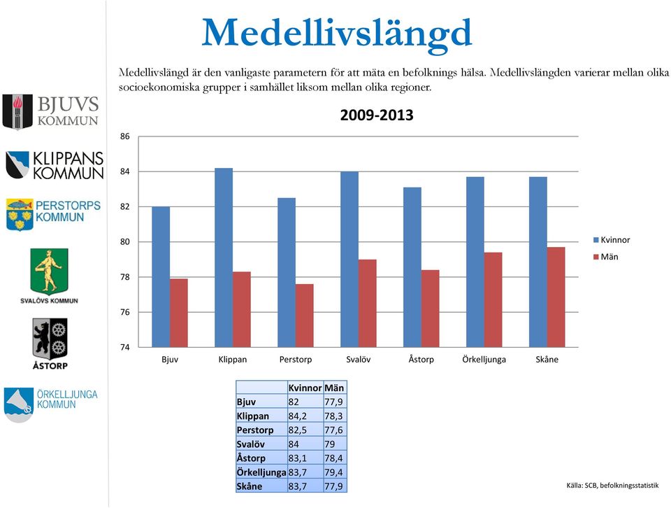 86 29-213 84 82 8 Kvinnor Män 78 76 74 Bjuv Klippan Perstorp Svalöv Åstorp Örkelljunga Skåne Kvinnor Män Bjuv 82