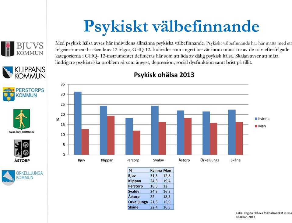 Skalan avser att mäta lindrigare psykiatriska problem så som ångest, depression, social dysfunktion samt brist på tillit.