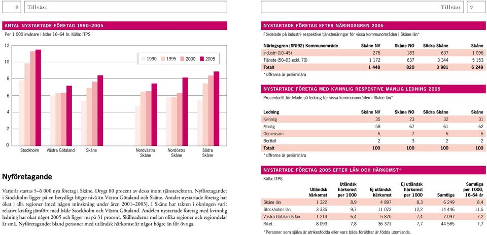 Skåne Skåne Industri (10 45) 276 183 637 1 096 Tjänste (50 93 exkl.