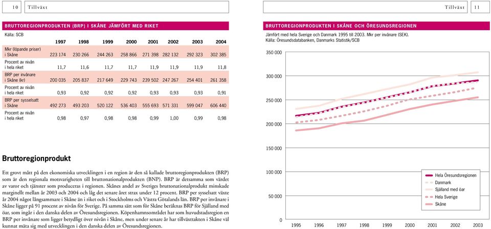 Procent av nivån i hela riket 0,93 0,92 0,92 0,92 0,93 0,93 0,93 0,91 BRP per sysselsatt i Skåne 492 273 493 203 520 122 536 403 555 693 571 331 599 047 606 440 Procent av nivån i hela riket 0,98