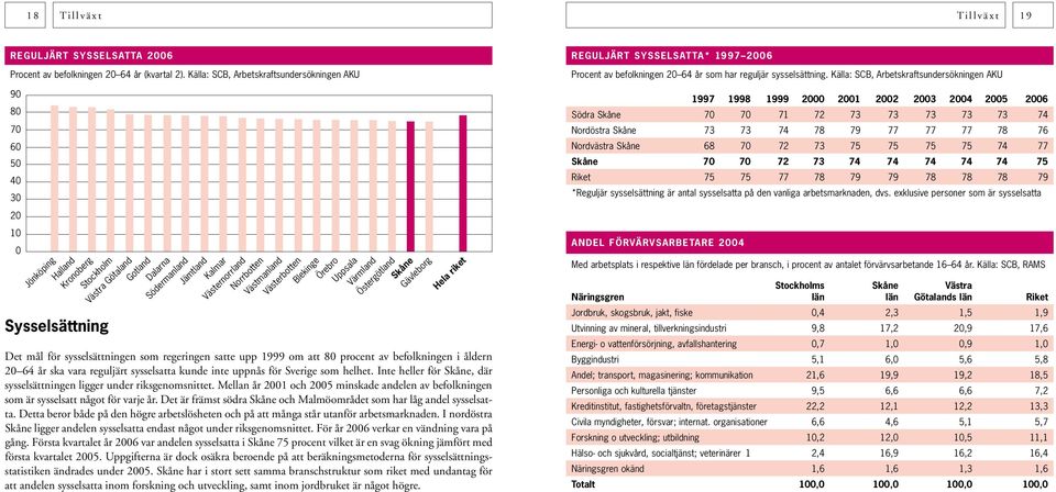 Västernorrland Norrbotten Västmanland Västerbotten Blekinge Örebro Uppsala Värmland Östergötland Skåne Gävleborg Hela riket Det mål för sysselsättningen som regeringen satte upp 1999 om att 80